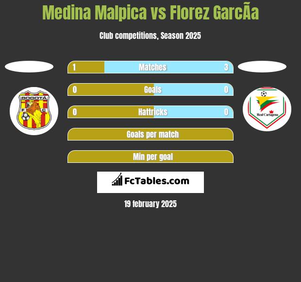 Medina Malpica vs Florez GarcÃ­a h2h player stats