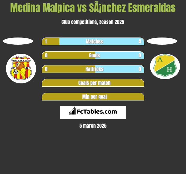 Medina Malpica vs SÃ¡nchez Esmeraldas h2h player stats