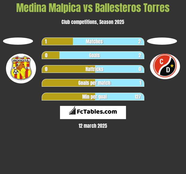 Medina Malpica vs Ballesteros Torres h2h player stats