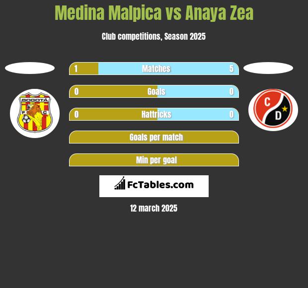 Medina Malpica vs Anaya Zea h2h player stats