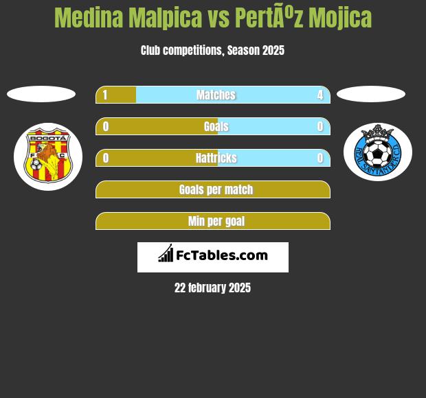 Medina Malpica vs PertÃºz Mojica h2h player stats