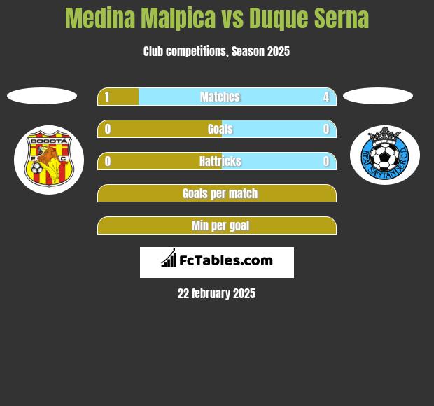 Medina Malpica vs Duque Serna h2h player stats