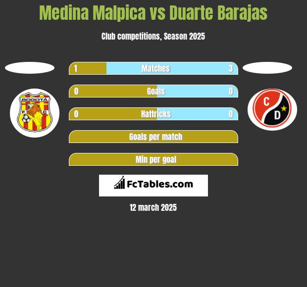 Medina Malpica vs Duarte Barajas h2h player stats