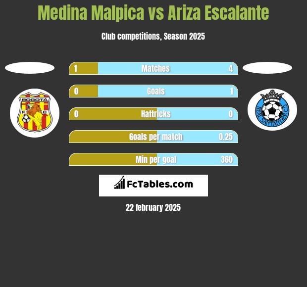 Medina Malpica vs Ariza Escalante h2h player stats