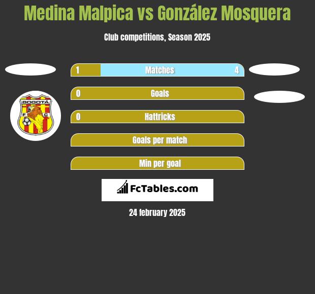 Medina Malpica vs González Mosquera h2h player stats