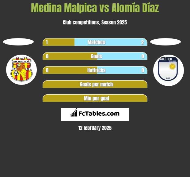 Medina Malpica vs Alomía Díaz h2h player stats