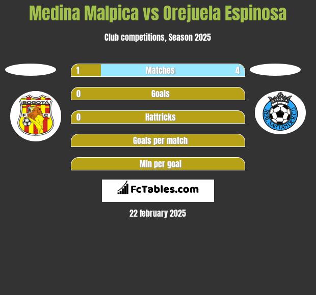 Medina Malpica vs Orejuela Espinosa h2h player stats