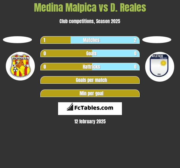 Medina Malpica vs D. Reales h2h player stats