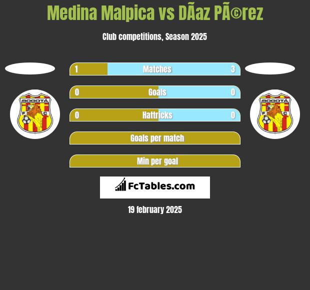 Medina Malpica vs DÃ­az PÃ©rez h2h player stats