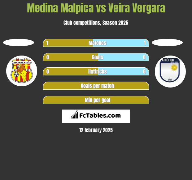 Medina Malpica vs Veira Vergara h2h player stats