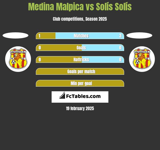 Medina Malpica vs Solís Solís h2h player stats