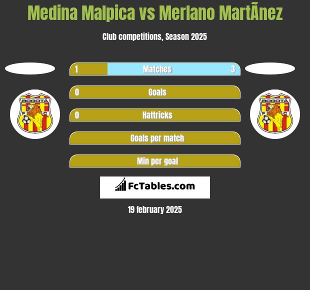 Medina Malpica vs Merlano MartÃ­nez h2h player stats