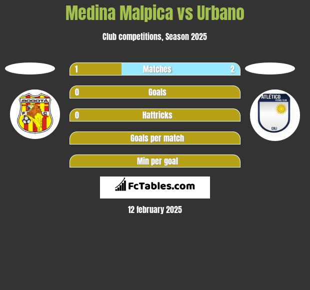 Medina Malpica vs Urbano h2h player stats