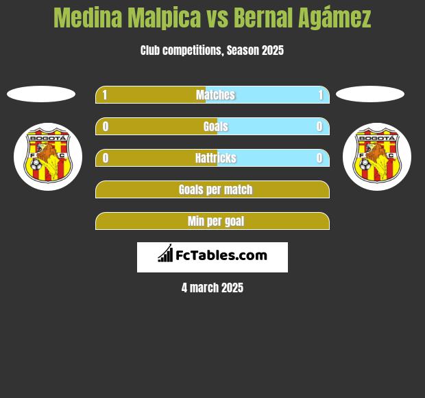 Medina Malpica vs Bernal Agámez h2h player stats