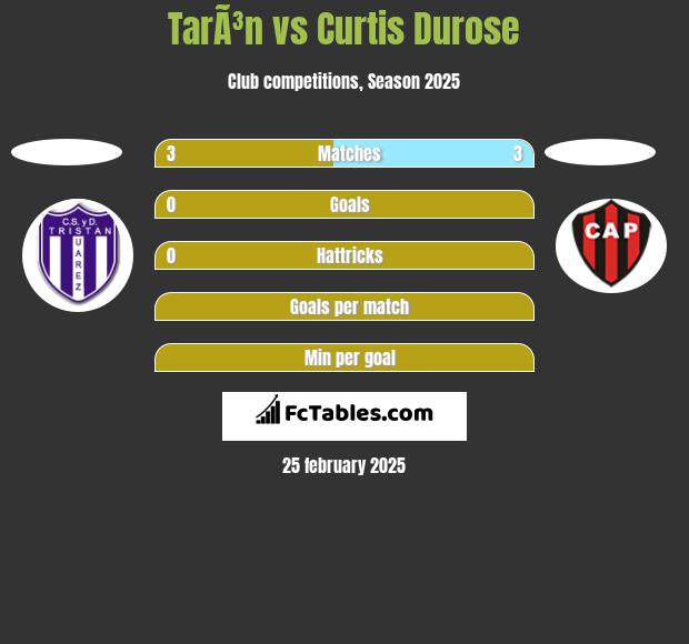 TarÃ³n vs Curtis Durose h2h player stats