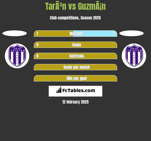 TarÃ³n vs GuzmÃ¡n h2h player stats