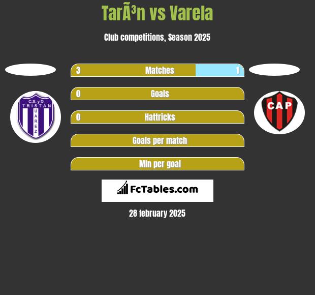 TarÃ³n vs Varela h2h player stats