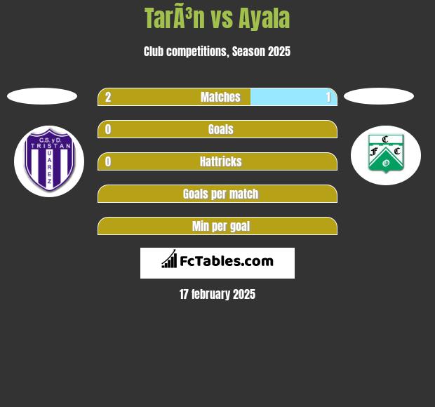 TarÃ³n vs Ayala h2h player stats