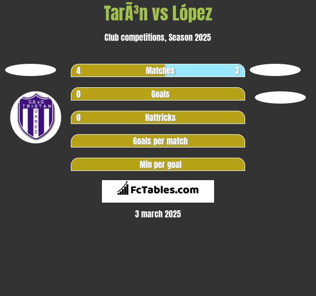 TarÃ³n vs López h2h player stats