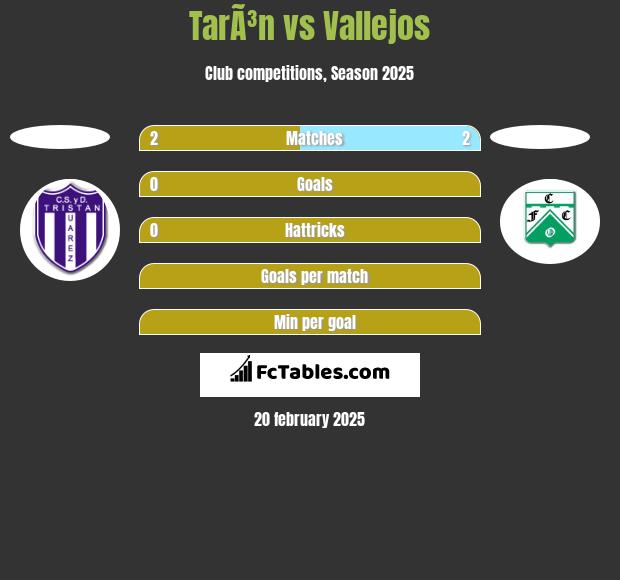 TarÃ³n vs Vallejos h2h player stats