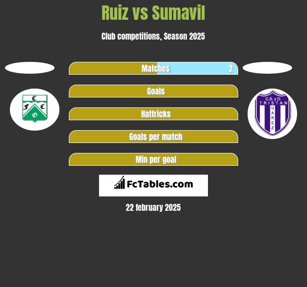 Ruiz vs Sumavil h2h player stats