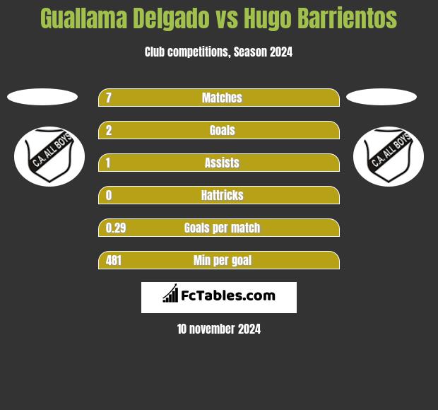 Guallama Delgado vs Hugo Barrientos h2h player stats