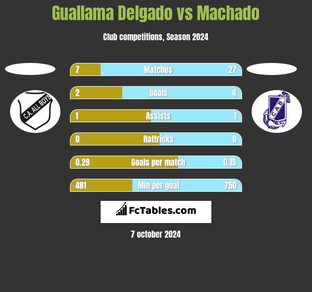 Guallama Delgado vs Machado h2h player stats