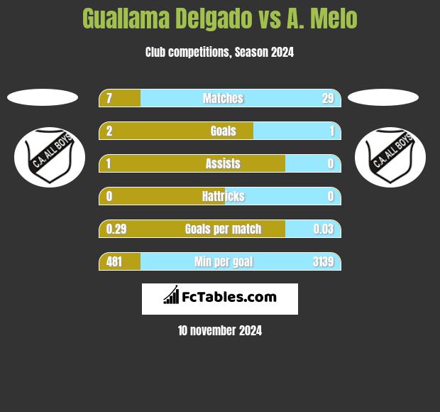 Guallama Delgado vs A. Melo h2h player stats