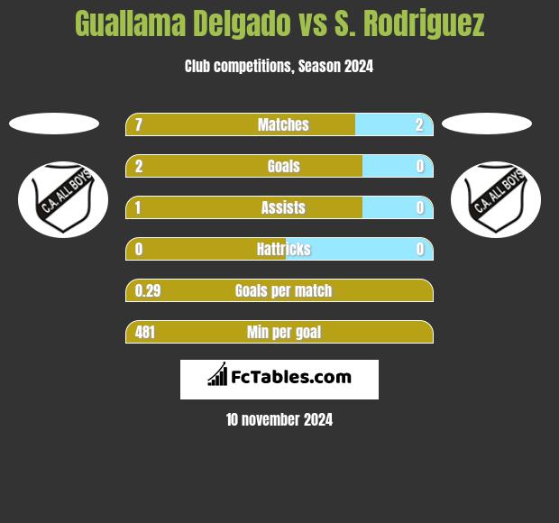 Guallama Delgado vs S. Rodriguez h2h player stats