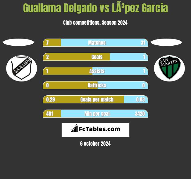 Guallama Delgado vs LÃ³pez Garcia h2h player stats