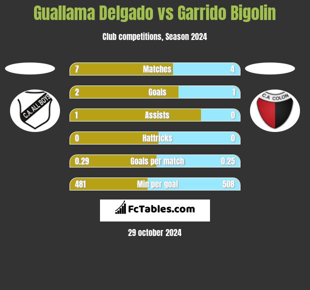 Guallama Delgado vs Garrido Bigolin h2h player stats