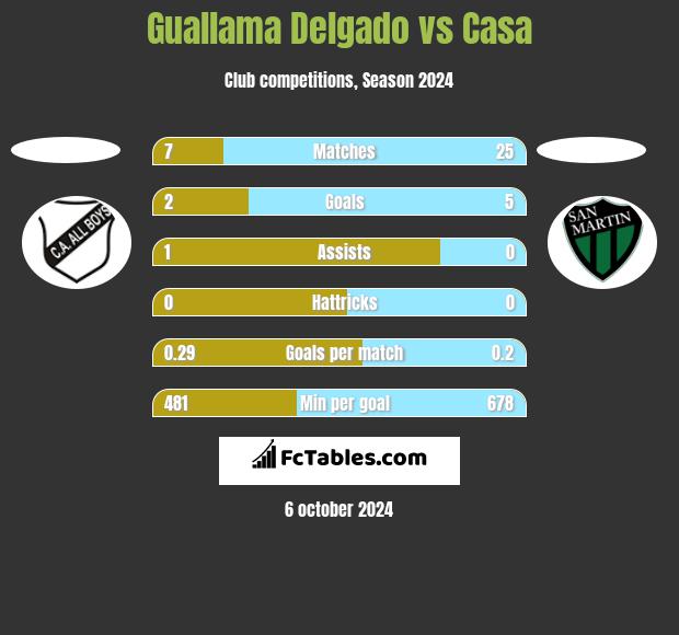 Guallama Delgado vs Casa h2h player stats