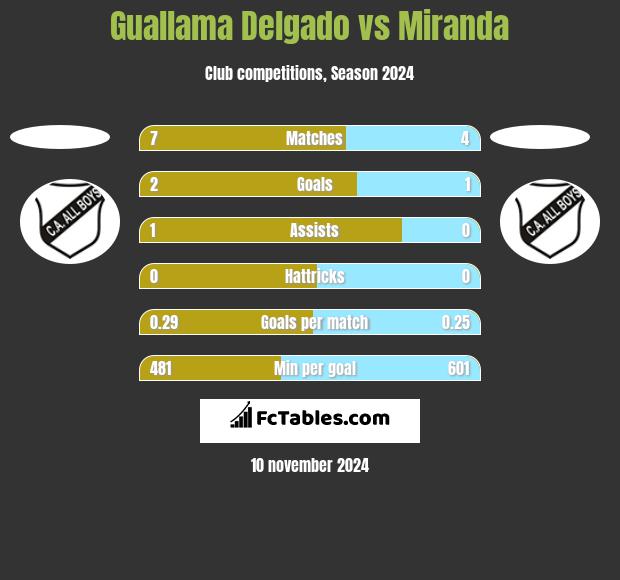 Guallama Delgado vs Miranda h2h player stats