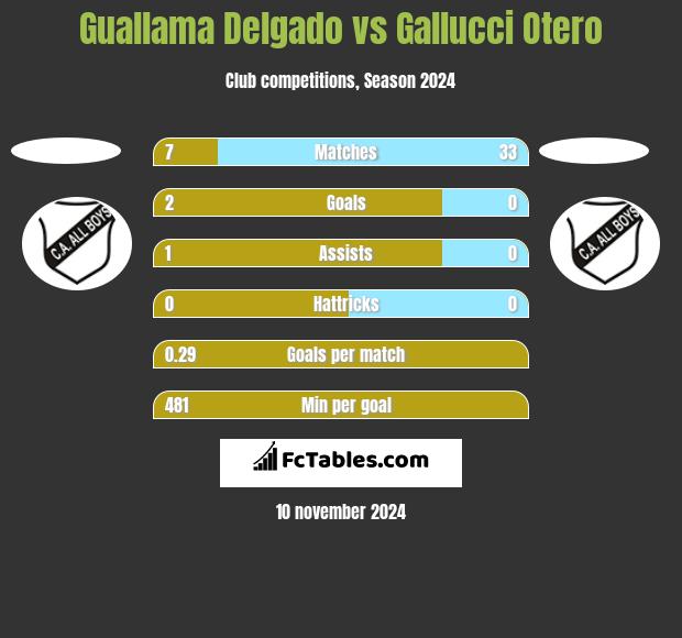 Guallama Delgado vs Gallucci Otero h2h player stats