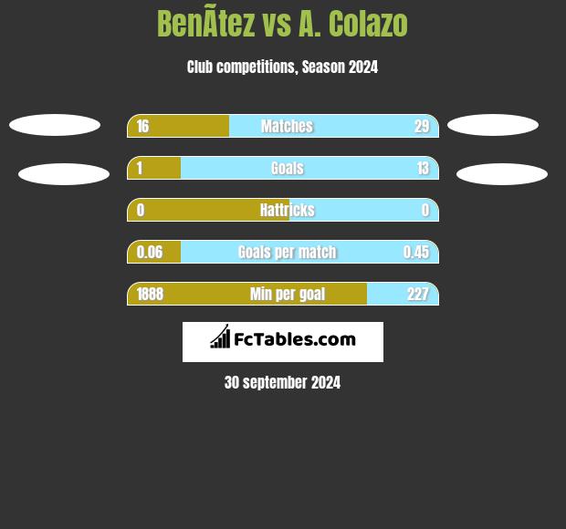 BenÃ­tez vs A. Colazo h2h player stats