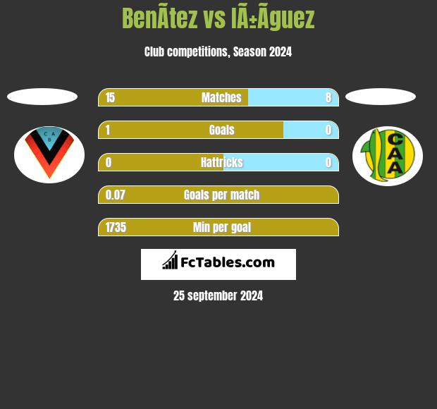 BenÃ­tez vs IÃ±Ã­guez h2h player stats