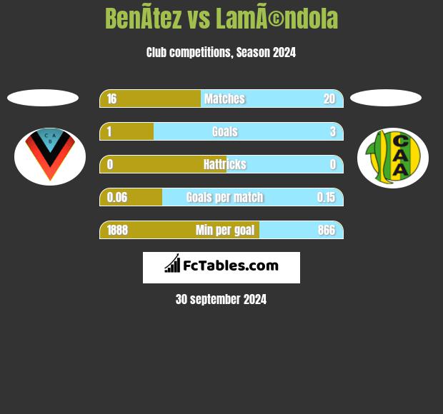 BenÃ­tez vs LamÃ©ndola h2h player stats