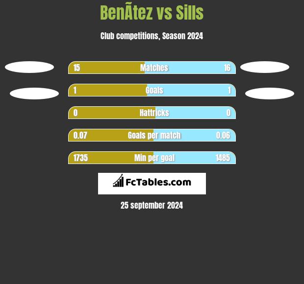 BenÃ­tez vs Sills h2h player stats