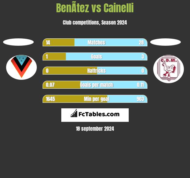 BenÃ­tez vs Cainelli h2h player stats