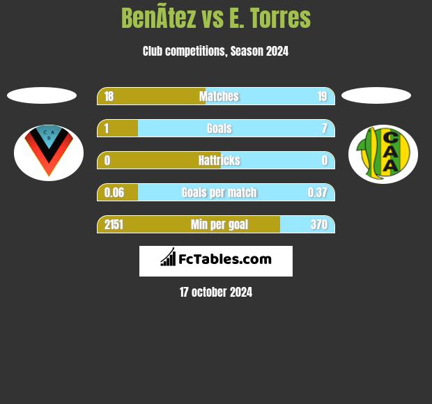 BenÃ­tez vs E. Torres h2h player stats