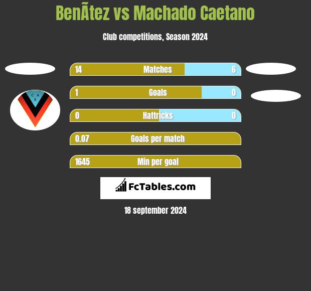 BenÃ­tez vs Machado Caetano h2h player stats