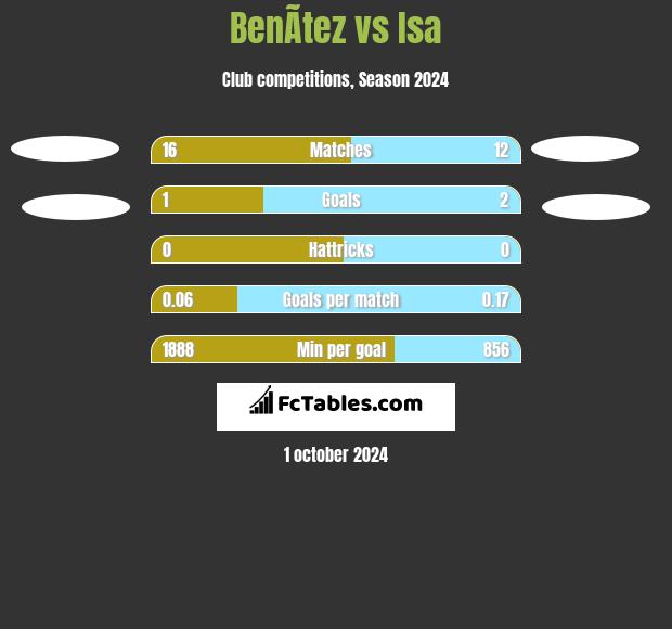 BenÃ­tez vs Isa h2h player stats