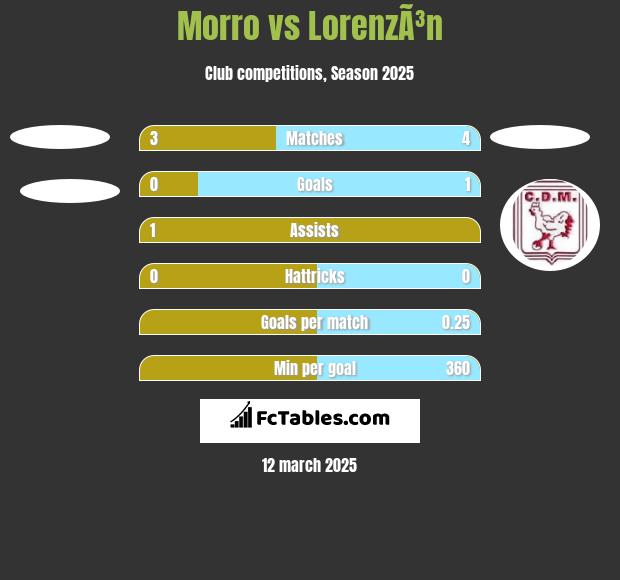 Morro vs LorenzÃ³n h2h player stats