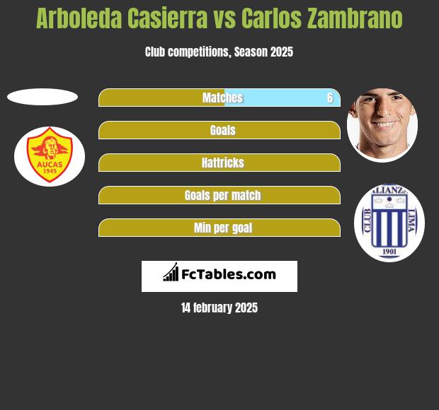 Arboleda Casierra vs Carlos Zambrano h2h player stats