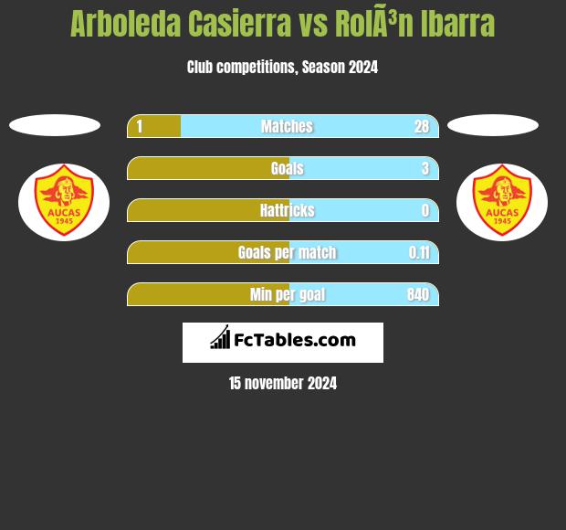 Arboleda Casierra vs RolÃ³n Ibarra h2h player stats