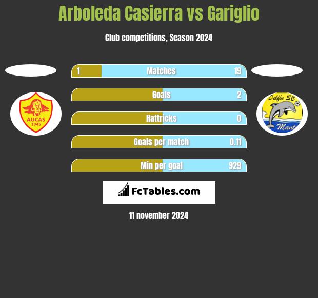 Arboleda Casierra vs Gariglio h2h player stats