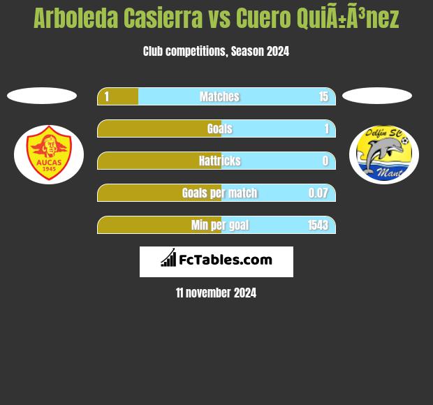 Arboleda Casierra vs Cuero QuiÃ±Ã³nez h2h player stats