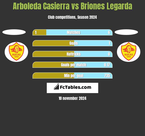 Arboleda Casierra vs Briones Legarda h2h player stats