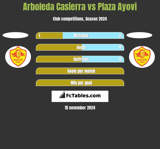 Arboleda Casierra vs Plaza Ayovi h2h player stats