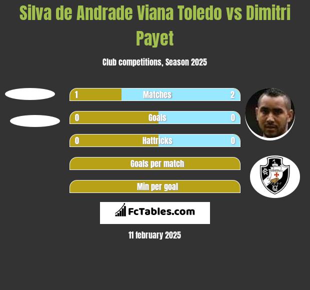 Silva de Andrade Viana Toledo vs Dimitri Payet h2h player stats